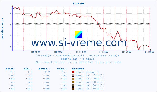 POVPREČJE :: Krvavec :: temp. zraka | vlaga | smer vetra | hitrost vetra | sunki vetra | tlak | padavine | sonce | temp. tal  5cm | temp. tal 10cm | temp. tal 20cm | temp. tal 30cm | temp. tal 50cm :: zadnji dan / 5 minut.