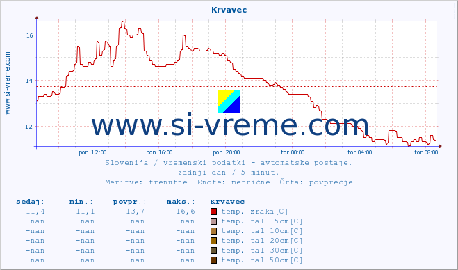 POVPREČJE :: Krvavec :: temp. zraka | vlaga | smer vetra | hitrost vetra | sunki vetra | tlak | padavine | sonce | temp. tal  5cm | temp. tal 10cm | temp. tal 20cm | temp. tal 30cm | temp. tal 50cm :: zadnji dan / 5 minut.