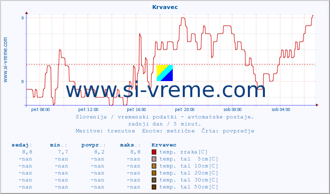 POVPREČJE :: Krvavec :: temp. zraka | vlaga | smer vetra | hitrost vetra | sunki vetra | tlak | padavine | sonce | temp. tal  5cm | temp. tal 10cm | temp. tal 20cm | temp. tal 30cm | temp. tal 50cm :: zadnji dan / 5 minut.