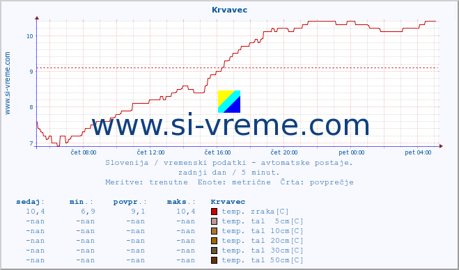 POVPREČJE :: Krvavec :: temp. zraka | vlaga | smer vetra | hitrost vetra | sunki vetra | tlak | padavine | sonce | temp. tal  5cm | temp. tal 10cm | temp. tal 20cm | temp. tal 30cm | temp. tal 50cm :: zadnji dan / 5 minut.