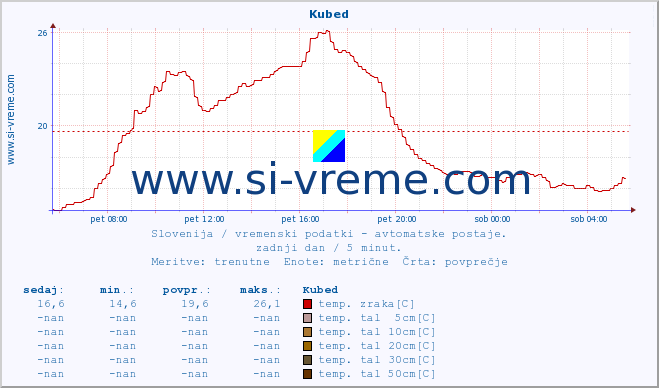 POVPREČJE :: Kubed :: temp. zraka | vlaga | smer vetra | hitrost vetra | sunki vetra | tlak | padavine | sonce | temp. tal  5cm | temp. tal 10cm | temp. tal 20cm | temp. tal 30cm | temp. tal 50cm :: zadnji dan / 5 minut.