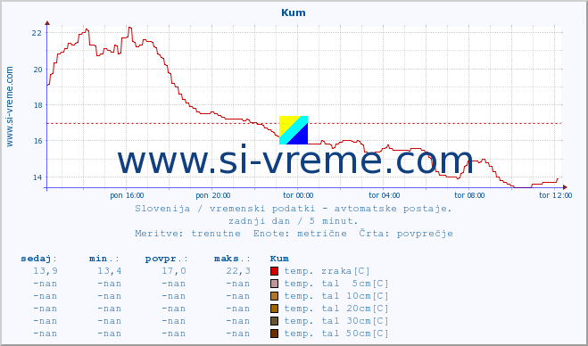 POVPREČJE :: Kum :: temp. zraka | vlaga | smer vetra | hitrost vetra | sunki vetra | tlak | padavine | sonce | temp. tal  5cm | temp. tal 10cm | temp. tal 20cm | temp. tal 30cm | temp. tal 50cm :: zadnji dan / 5 minut.