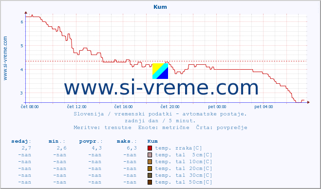 POVPREČJE :: Kum :: temp. zraka | vlaga | smer vetra | hitrost vetra | sunki vetra | tlak | padavine | sonce | temp. tal  5cm | temp. tal 10cm | temp. tal 20cm | temp. tal 30cm | temp. tal 50cm :: zadnji dan / 5 minut.