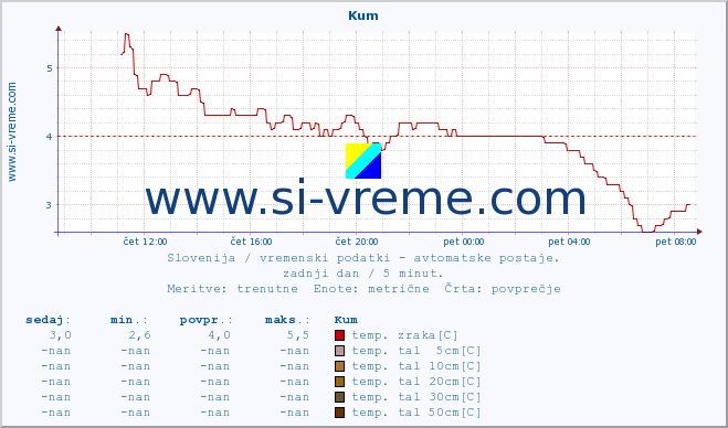 POVPREČJE :: Kum :: temp. zraka | vlaga | smer vetra | hitrost vetra | sunki vetra | tlak | padavine | sonce | temp. tal  5cm | temp. tal 10cm | temp. tal 20cm | temp. tal 30cm | temp. tal 50cm :: zadnji dan / 5 minut.