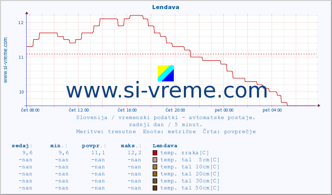 POVPREČJE :: Lendava :: temp. zraka | vlaga | smer vetra | hitrost vetra | sunki vetra | tlak | padavine | sonce | temp. tal  5cm | temp. tal 10cm | temp. tal 20cm | temp. tal 30cm | temp. tal 50cm :: zadnji dan / 5 minut.