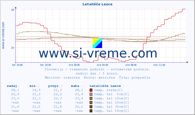 POVPREČJE :: Letališče Lesce :: temp. zraka | vlaga | smer vetra | hitrost vetra | sunki vetra | tlak | padavine | sonce | temp. tal  5cm | temp. tal 10cm | temp. tal 20cm | temp. tal 30cm | temp. tal 50cm :: zadnji dan / 5 minut.