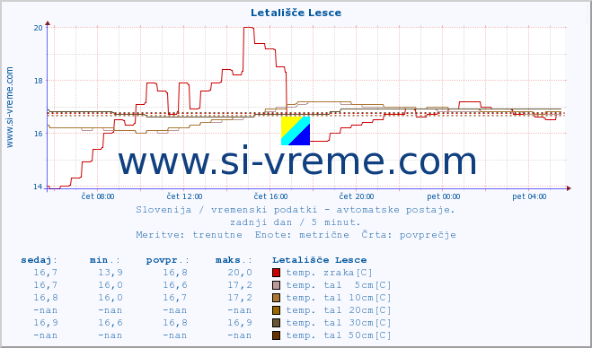 POVPREČJE :: Letališče Lesce :: temp. zraka | vlaga | smer vetra | hitrost vetra | sunki vetra | tlak | padavine | sonce | temp. tal  5cm | temp. tal 10cm | temp. tal 20cm | temp. tal 30cm | temp. tal 50cm :: zadnji dan / 5 minut.