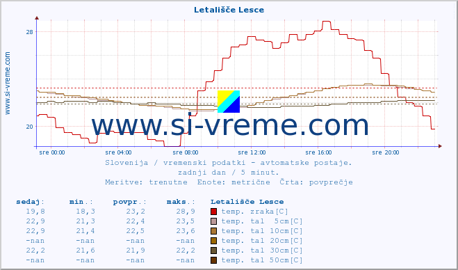 POVPREČJE :: Letališče Lesce :: temp. zraka | vlaga | smer vetra | hitrost vetra | sunki vetra | tlak | padavine | sonce | temp. tal  5cm | temp. tal 10cm | temp. tal 20cm | temp. tal 30cm | temp. tal 50cm :: zadnji dan / 5 minut.