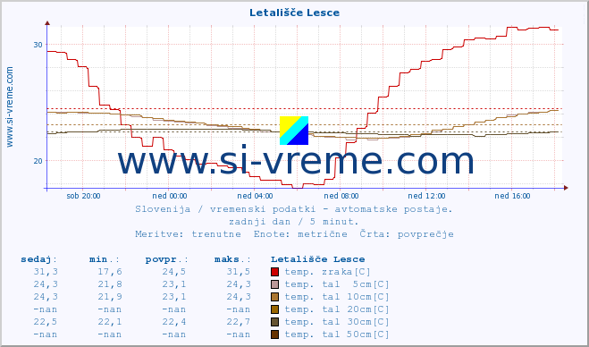 POVPREČJE :: Letališče Lesce :: temp. zraka | vlaga | smer vetra | hitrost vetra | sunki vetra | tlak | padavine | sonce | temp. tal  5cm | temp. tal 10cm | temp. tal 20cm | temp. tal 30cm | temp. tal 50cm :: zadnji dan / 5 minut.