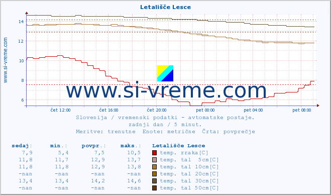 POVPREČJE :: Letališče Lesce :: temp. zraka | vlaga | smer vetra | hitrost vetra | sunki vetra | tlak | padavine | sonce | temp. tal  5cm | temp. tal 10cm | temp. tal 20cm | temp. tal 30cm | temp. tal 50cm :: zadnji dan / 5 minut.