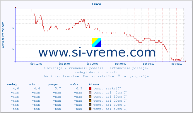 POVPREČJE :: Lisca :: temp. zraka | vlaga | smer vetra | hitrost vetra | sunki vetra | tlak | padavine | sonce | temp. tal  5cm | temp. tal 10cm | temp. tal 20cm | temp. tal 30cm | temp. tal 50cm :: zadnji dan / 5 minut.