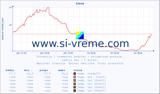 POVPREČJE :: Lisca :: temp. zraka | vlaga | smer vetra | hitrost vetra | sunki vetra | tlak | padavine | sonce | temp. tal  5cm | temp. tal 10cm | temp. tal 20cm | temp. tal 30cm | temp. tal 50cm :: zadnji dan / 5 minut.