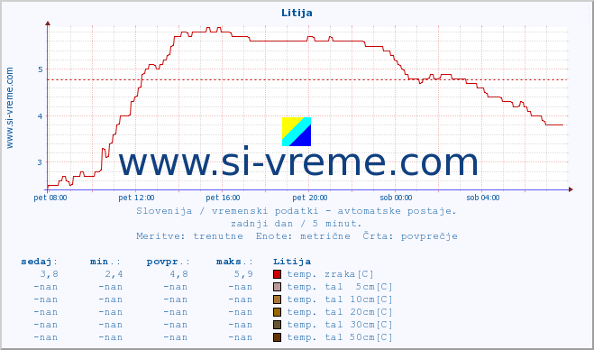 POVPREČJE :: Litija :: temp. zraka | vlaga | smer vetra | hitrost vetra | sunki vetra | tlak | padavine | sonce | temp. tal  5cm | temp. tal 10cm | temp. tal 20cm | temp. tal 30cm | temp. tal 50cm :: zadnji dan / 5 minut.