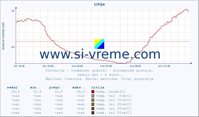 POVPREČJE :: Litija :: temp. zraka | vlaga | smer vetra | hitrost vetra | sunki vetra | tlak | padavine | sonce | temp. tal  5cm | temp. tal 10cm | temp. tal 20cm | temp. tal 30cm | temp. tal 50cm :: zadnji dan / 5 minut.