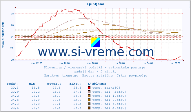 POVPREČJE :: Ljubljana :: temp. zraka | vlaga | smer vetra | hitrost vetra | sunki vetra | tlak | padavine | sonce | temp. tal  5cm | temp. tal 10cm | temp. tal 20cm | temp. tal 30cm | temp. tal 50cm :: zadnji dan / 5 minut.