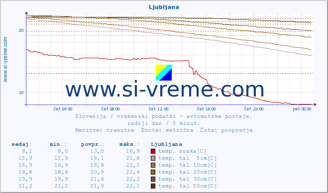 POVPREČJE :: Ljubljana :: temp. zraka | vlaga | smer vetra | hitrost vetra | sunki vetra | tlak | padavine | sonce | temp. tal  5cm | temp. tal 10cm | temp. tal 20cm | temp. tal 30cm | temp. tal 50cm :: zadnji dan / 5 minut.