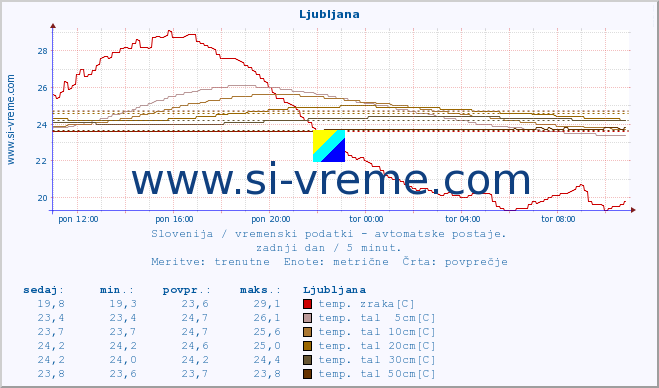 POVPREČJE :: Ljubljana :: temp. zraka | vlaga | smer vetra | hitrost vetra | sunki vetra | tlak | padavine | sonce | temp. tal  5cm | temp. tal 10cm | temp. tal 20cm | temp. tal 30cm | temp. tal 50cm :: zadnji dan / 5 minut.