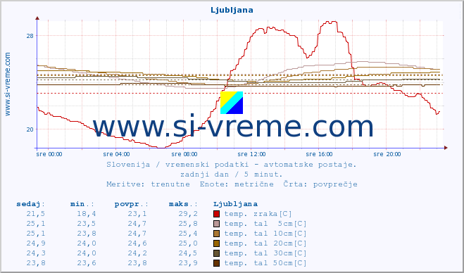 POVPREČJE :: Ljubljana :: temp. zraka | vlaga | smer vetra | hitrost vetra | sunki vetra | tlak | padavine | sonce | temp. tal  5cm | temp. tal 10cm | temp. tal 20cm | temp. tal 30cm | temp. tal 50cm :: zadnji dan / 5 minut.