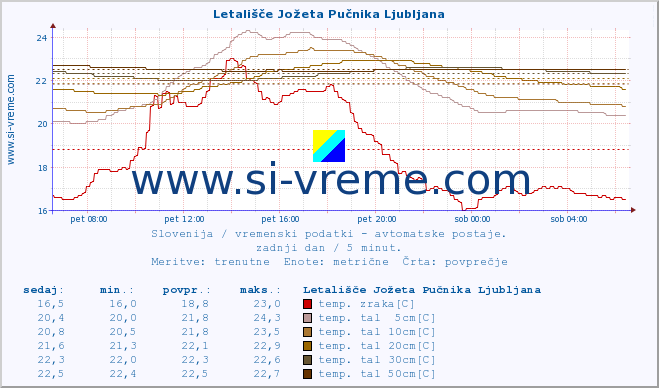 POVPREČJE :: Letališče Jožeta Pučnika Ljubljana :: temp. zraka | vlaga | smer vetra | hitrost vetra | sunki vetra | tlak | padavine | sonce | temp. tal  5cm | temp. tal 10cm | temp. tal 20cm | temp. tal 30cm | temp. tal 50cm :: zadnji dan / 5 minut.