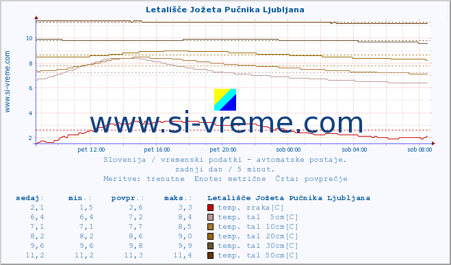 POVPREČJE :: Letališče Jožeta Pučnika Ljubljana :: temp. zraka | vlaga | smer vetra | hitrost vetra | sunki vetra | tlak | padavine | sonce | temp. tal  5cm | temp. tal 10cm | temp. tal 20cm | temp. tal 30cm | temp. tal 50cm :: zadnji dan / 5 minut.