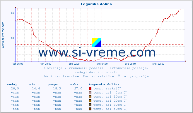 POVPREČJE :: Logarska dolina :: temp. zraka | vlaga | smer vetra | hitrost vetra | sunki vetra | tlak | padavine | sonce | temp. tal  5cm | temp. tal 10cm | temp. tal 20cm | temp. tal 30cm | temp. tal 50cm :: zadnji dan / 5 minut.