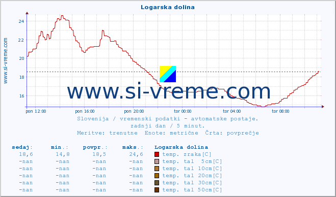 POVPREČJE :: Logarska dolina :: temp. zraka | vlaga | smer vetra | hitrost vetra | sunki vetra | tlak | padavine | sonce | temp. tal  5cm | temp. tal 10cm | temp. tal 20cm | temp. tal 30cm | temp. tal 50cm :: zadnji dan / 5 minut.