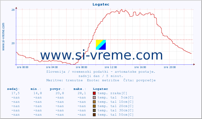 POVPREČJE :: Logatec :: temp. zraka | vlaga | smer vetra | hitrost vetra | sunki vetra | tlak | padavine | sonce | temp. tal  5cm | temp. tal 10cm | temp. tal 20cm | temp. tal 30cm | temp. tal 50cm :: zadnji dan / 5 minut.