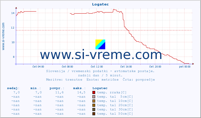 POVPREČJE :: Logatec :: temp. zraka | vlaga | smer vetra | hitrost vetra | sunki vetra | tlak | padavine | sonce | temp. tal  5cm | temp. tal 10cm | temp. tal 20cm | temp. tal 30cm | temp. tal 50cm :: zadnji dan / 5 minut.