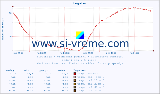 POVPREČJE :: Logatec :: temp. zraka | vlaga | smer vetra | hitrost vetra | sunki vetra | tlak | padavine | sonce | temp. tal  5cm | temp. tal 10cm | temp. tal 20cm | temp. tal 30cm | temp. tal 50cm :: zadnji dan / 5 minut.