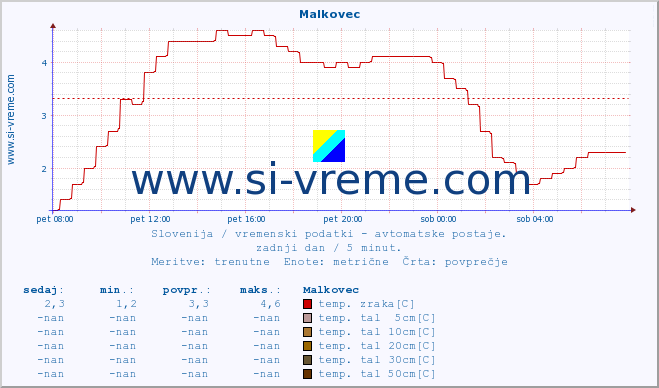 POVPREČJE :: Malkovec :: temp. zraka | vlaga | smer vetra | hitrost vetra | sunki vetra | tlak | padavine | sonce | temp. tal  5cm | temp. tal 10cm | temp. tal 20cm | temp. tal 30cm | temp. tal 50cm :: zadnji dan / 5 minut.