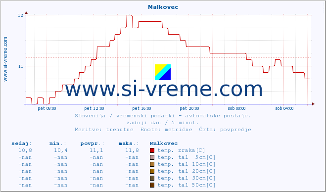 POVPREČJE :: Malkovec :: temp. zraka | vlaga | smer vetra | hitrost vetra | sunki vetra | tlak | padavine | sonce | temp. tal  5cm | temp. tal 10cm | temp. tal 20cm | temp. tal 30cm | temp. tal 50cm :: zadnji dan / 5 minut.