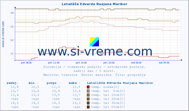 POVPREČJE :: Letališče Edvarda Rusjana Maribor :: temp. zraka | vlaga | smer vetra | hitrost vetra | sunki vetra | tlak | padavine | sonce | temp. tal  5cm | temp. tal 10cm | temp. tal 20cm | temp. tal 30cm | temp. tal 50cm :: zadnji dan / 5 minut.