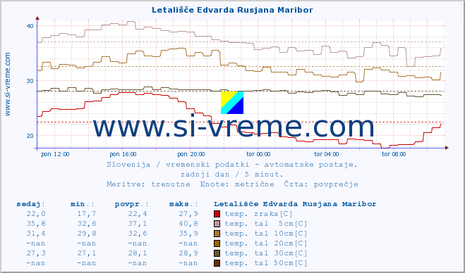 POVPREČJE :: Letališče Edvarda Rusjana Maribor :: temp. zraka | vlaga | smer vetra | hitrost vetra | sunki vetra | tlak | padavine | sonce | temp. tal  5cm | temp. tal 10cm | temp. tal 20cm | temp. tal 30cm | temp. tal 50cm :: zadnji dan / 5 minut.