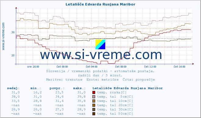 POVPREČJE :: Letališče Edvarda Rusjana Maribor :: temp. zraka | vlaga | smer vetra | hitrost vetra | sunki vetra | tlak | padavine | sonce | temp. tal  5cm | temp. tal 10cm | temp. tal 20cm | temp. tal 30cm | temp. tal 50cm :: zadnji dan / 5 minut.