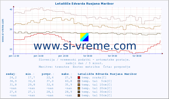 POVPREČJE :: Letališče Edvarda Rusjana Maribor :: temp. zraka | vlaga | smer vetra | hitrost vetra | sunki vetra | tlak | padavine | sonce | temp. tal  5cm | temp. tal 10cm | temp. tal 20cm | temp. tal 30cm | temp. tal 50cm :: zadnji dan / 5 minut.