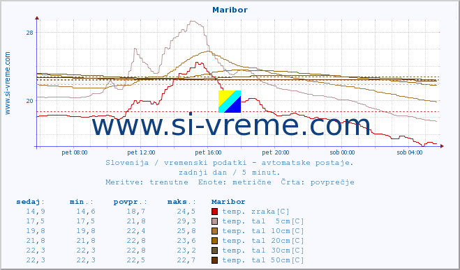 POVPREČJE :: Maribor :: temp. zraka | vlaga | smer vetra | hitrost vetra | sunki vetra | tlak | padavine | sonce | temp. tal  5cm | temp. tal 10cm | temp. tal 20cm | temp. tal 30cm | temp. tal 50cm :: zadnji dan / 5 minut.