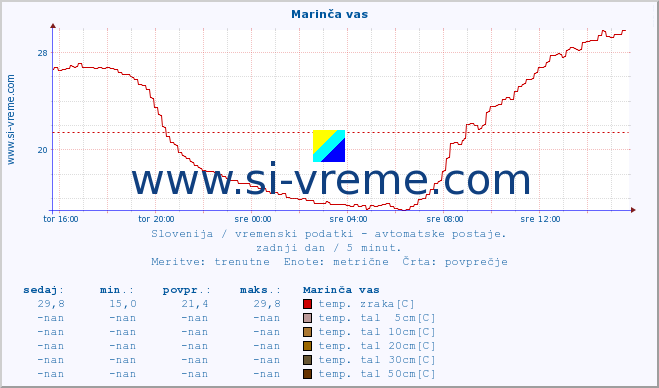 POVPREČJE :: Marinča vas :: temp. zraka | vlaga | smer vetra | hitrost vetra | sunki vetra | tlak | padavine | sonce | temp. tal  5cm | temp. tal 10cm | temp. tal 20cm | temp. tal 30cm | temp. tal 50cm :: zadnji dan / 5 minut.