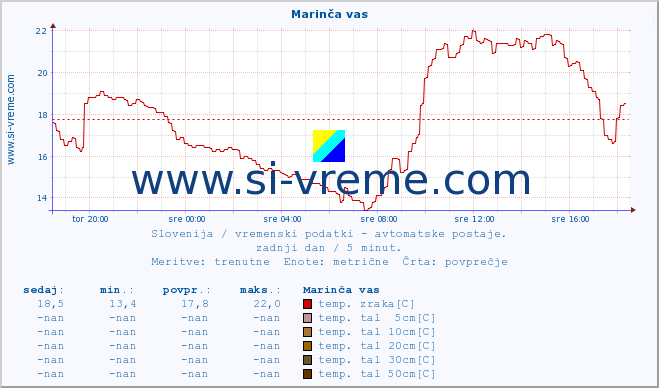 POVPREČJE :: Marinča vas :: temp. zraka | vlaga | smer vetra | hitrost vetra | sunki vetra | tlak | padavine | sonce | temp. tal  5cm | temp. tal 10cm | temp. tal 20cm | temp. tal 30cm | temp. tal 50cm :: zadnji dan / 5 minut.