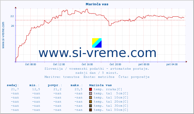 POVPREČJE :: Marinča vas :: temp. zraka | vlaga | smer vetra | hitrost vetra | sunki vetra | tlak | padavine | sonce | temp. tal  5cm | temp. tal 10cm | temp. tal 20cm | temp. tal 30cm | temp. tal 50cm :: zadnji dan / 5 minut.