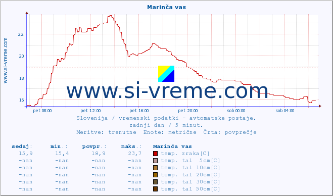 POVPREČJE :: Marinča vas :: temp. zraka | vlaga | smer vetra | hitrost vetra | sunki vetra | tlak | padavine | sonce | temp. tal  5cm | temp. tal 10cm | temp. tal 20cm | temp. tal 30cm | temp. tal 50cm :: zadnji dan / 5 minut.