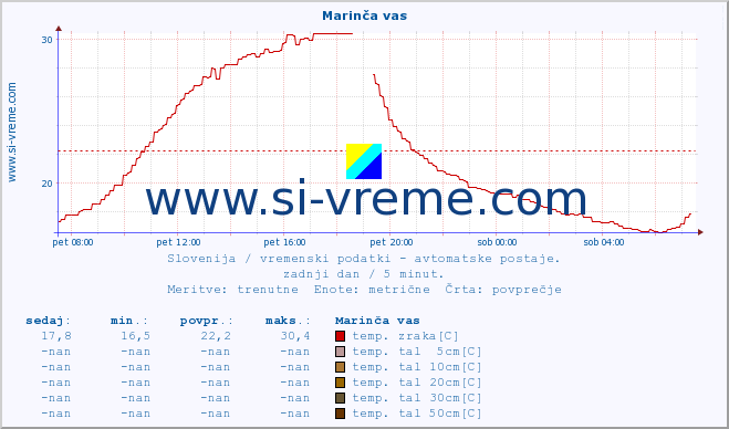 POVPREČJE :: Marinča vas :: temp. zraka | vlaga | smer vetra | hitrost vetra | sunki vetra | tlak | padavine | sonce | temp. tal  5cm | temp. tal 10cm | temp. tal 20cm | temp. tal 30cm | temp. tal 50cm :: zadnji dan / 5 minut.