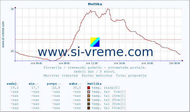 POVPREČJE :: Metlika :: temp. zraka | vlaga | smer vetra | hitrost vetra | sunki vetra | tlak | padavine | sonce | temp. tal  5cm | temp. tal 10cm | temp. tal 20cm | temp. tal 30cm | temp. tal 50cm :: zadnji dan / 5 minut.