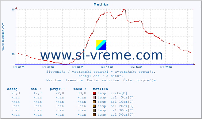 POVPREČJE :: Metlika :: temp. zraka | vlaga | smer vetra | hitrost vetra | sunki vetra | tlak | padavine | sonce | temp. tal  5cm | temp. tal 10cm | temp. tal 20cm | temp. tal 30cm | temp. tal 50cm :: zadnji dan / 5 minut.