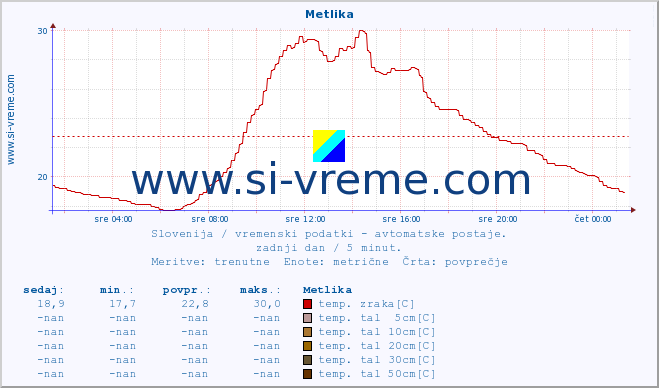 POVPREČJE :: Metlika :: temp. zraka | vlaga | smer vetra | hitrost vetra | sunki vetra | tlak | padavine | sonce | temp. tal  5cm | temp. tal 10cm | temp. tal 20cm | temp. tal 30cm | temp. tal 50cm :: zadnji dan / 5 minut.