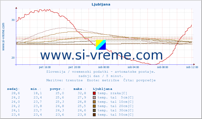 POVPREČJE :: Mežica :: temp. zraka | vlaga | smer vetra | hitrost vetra | sunki vetra | tlak | padavine | sonce | temp. tal  5cm | temp. tal 10cm | temp. tal 20cm | temp. tal 30cm | temp. tal 50cm :: zadnji dan / 5 minut.