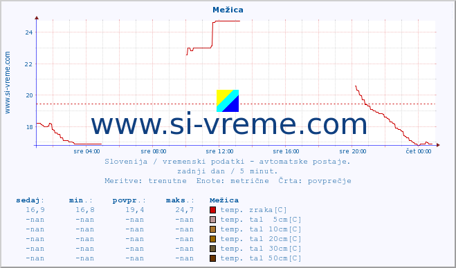 POVPREČJE :: Mežica :: temp. zraka | vlaga | smer vetra | hitrost vetra | sunki vetra | tlak | padavine | sonce | temp. tal  5cm | temp. tal 10cm | temp. tal 20cm | temp. tal 30cm | temp. tal 50cm :: zadnji dan / 5 minut.