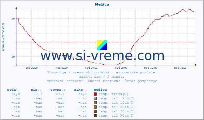 POVPREČJE :: Mežica :: temp. zraka | vlaga | smer vetra | hitrost vetra | sunki vetra | tlak | padavine | sonce | temp. tal  5cm | temp. tal 10cm | temp. tal 20cm | temp. tal 30cm | temp. tal 50cm :: zadnji dan / 5 minut.