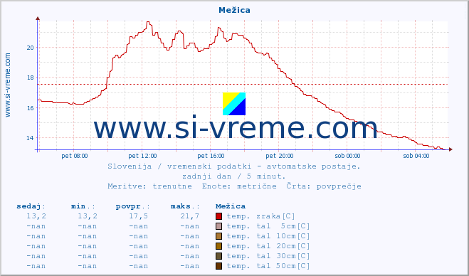 POVPREČJE :: Mežica :: temp. zraka | vlaga | smer vetra | hitrost vetra | sunki vetra | tlak | padavine | sonce | temp. tal  5cm | temp. tal 10cm | temp. tal 20cm | temp. tal 30cm | temp. tal 50cm :: zadnji dan / 5 minut.