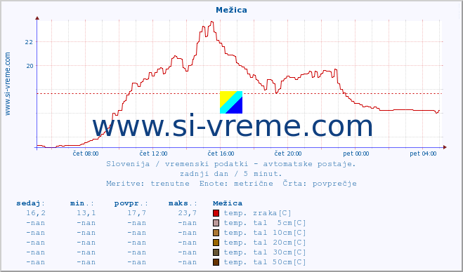 POVPREČJE :: Mežica :: temp. zraka | vlaga | smer vetra | hitrost vetra | sunki vetra | tlak | padavine | sonce | temp. tal  5cm | temp. tal 10cm | temp. tal 20cm | temp. tal 30cm | temp. tal 50cm :: zadnji dan / 5 minut.