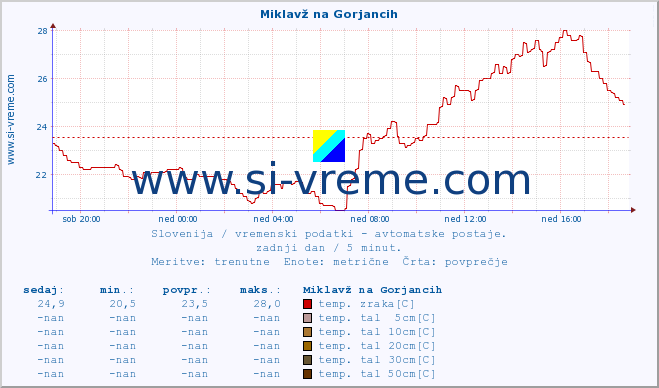 POVPREČJE :: Miklavž na Gorjancih :: temp. zraka | vlaga | smer vetra | hitrost vetra | sunki vetra | tlak | padavine | sonce | temp. tal  5cm | temp. tal 10cm | temp. tal 20cm | temp. tal 30cm | temp. tal 50cm :: zadnji dan / 5 minut.